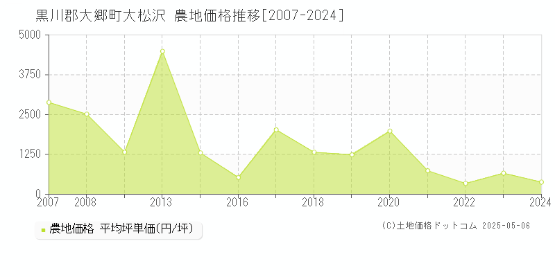 黒川郡大郷町大松沢の農地取引事例推移グラフ 