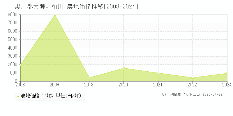 黒川郡大郷町粕川の農地価格推移グラフ 