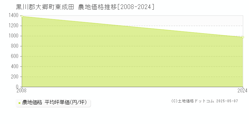 東成田(黒川郡大郷町)の農地価格推移グラフ(坪単価)[2008-2024年]
