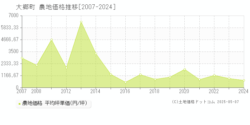 大郷町(宮城県)の農地価格推移グラフ(坪単価)[2007-2024年]