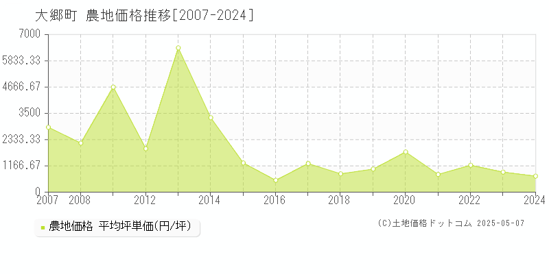 黒川郡大郷町の農地価格推移グラフ 