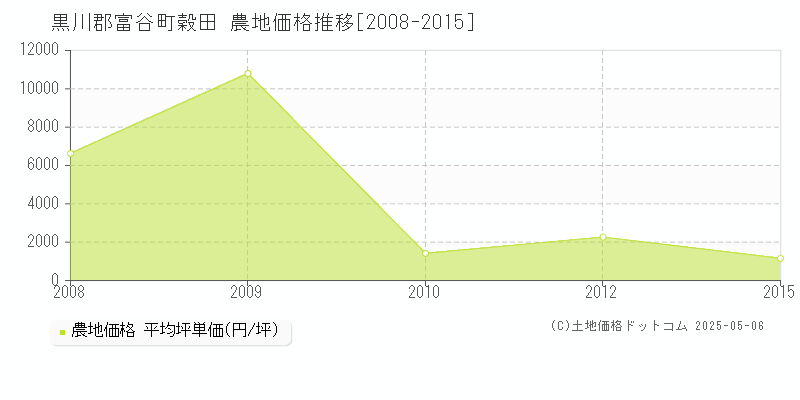 穀田(黒川郡富谷町)の農地価格推移グラフ(坪単価)[2008-2015年]