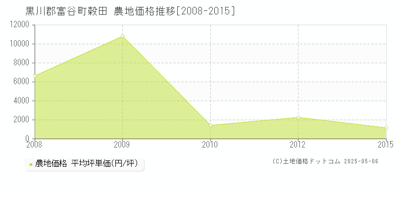 黒川郡富谷町穀田の農地価格推移グラフ 