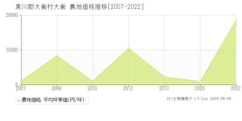 黒川郡大衡村大衡の農地価格推移グラフ 