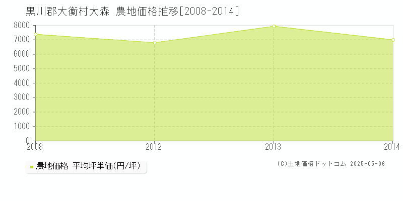 大森(黒川郡大衡村)の農地価格推移グラフ(坪単価)[2008-2014年]
