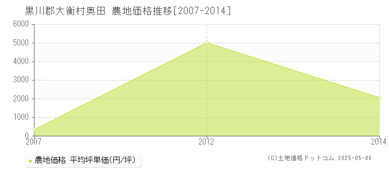 奥田(黒川郡大衡村)の農地価格推移グラフ(坪単価)[2007-2014年]