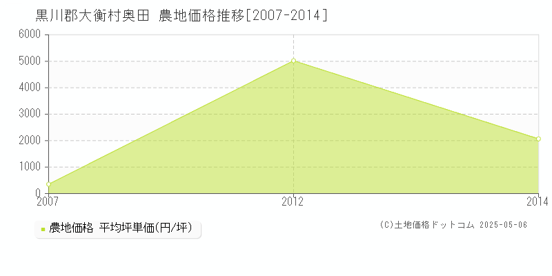 黒川郡大衡村奥田の農地価格推移グラフ 