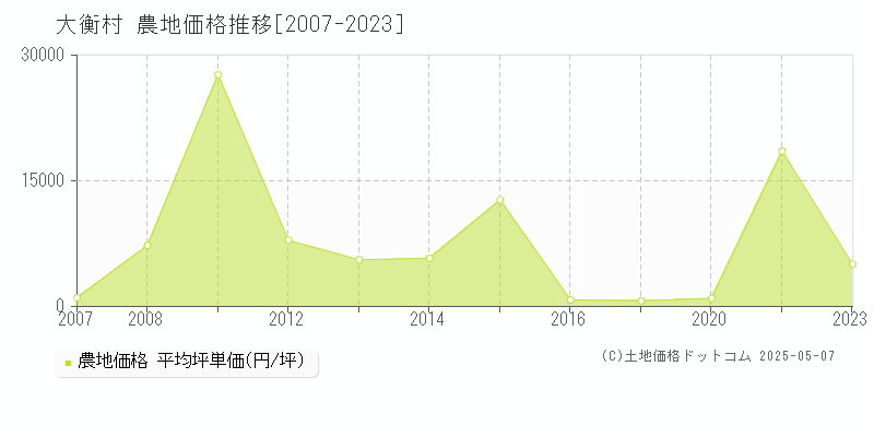 大衡村(宮城県)の農地価格推移グラフ(坪単価)[2007-2023年]