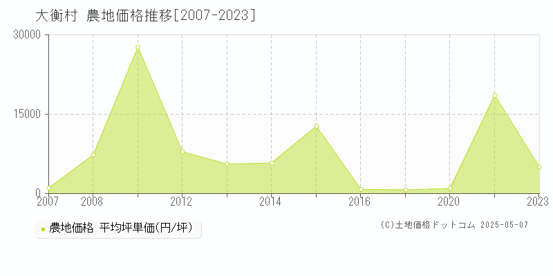 黒川郡大衡村の農地取引事例推移グラフ 