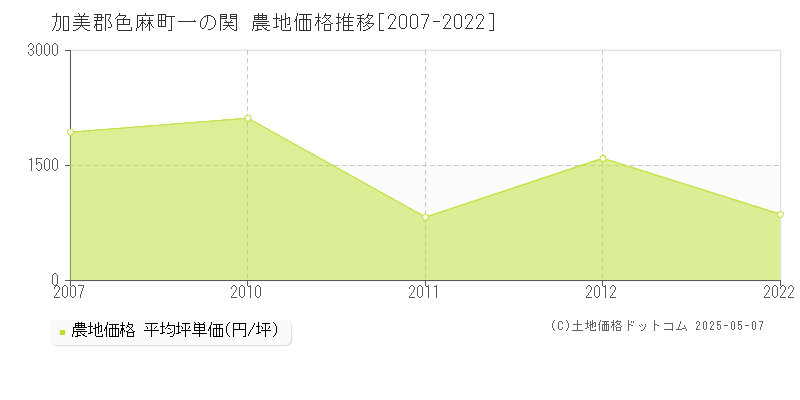 一の関(加美郡色麻町)の農地価格推移グラフ(坪単価)[2007-2022年]