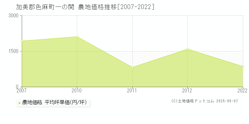 加美郡色麻町一の関の農地価格推移グラフ 