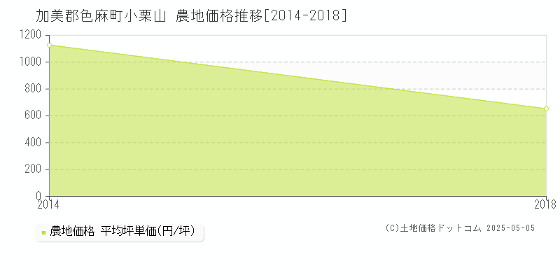 小栗山(加美郡色麻町)の農地価格推移グラフ(坪単価)[2014-2018年]