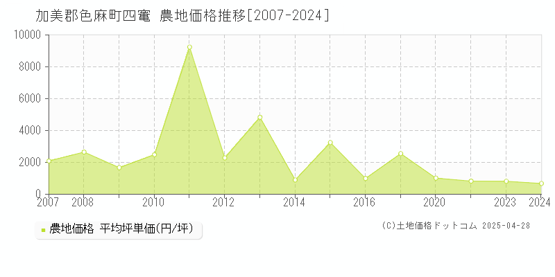 加美郡色麻町四竃の農地取引事例推移グラフ 