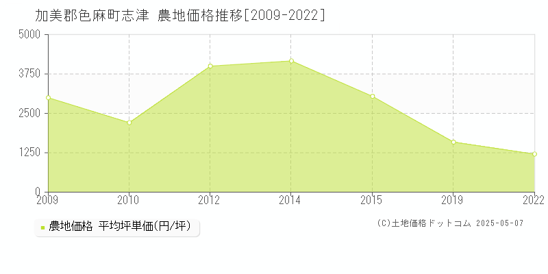 志津(加美郡色麻町)の農地価格推移グラフ(坪単価)[2009-2022年]