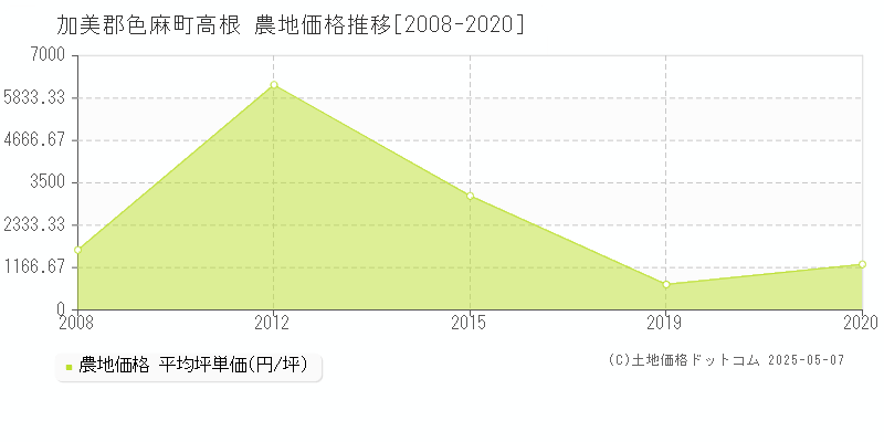高根(加美郡色麻町)の農地価格推移グラフ(坪単価)[2008-2020年]