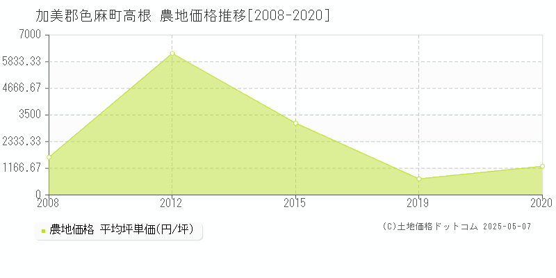 加美郡色麻町高根の農地価格推移グラフ 