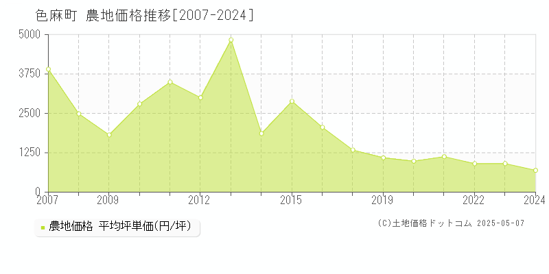 色麻町(宮城県)の農地価格推移グラフ(坪単価)[2007-2024年]