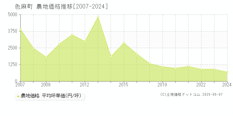 加美郡色麻町の農地取引事例推移グラフ 