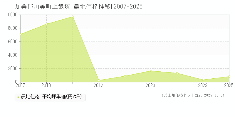 上狼塚(加美郡加美町)の農地価格推移グラフ(坪単価)[2007-2025年]