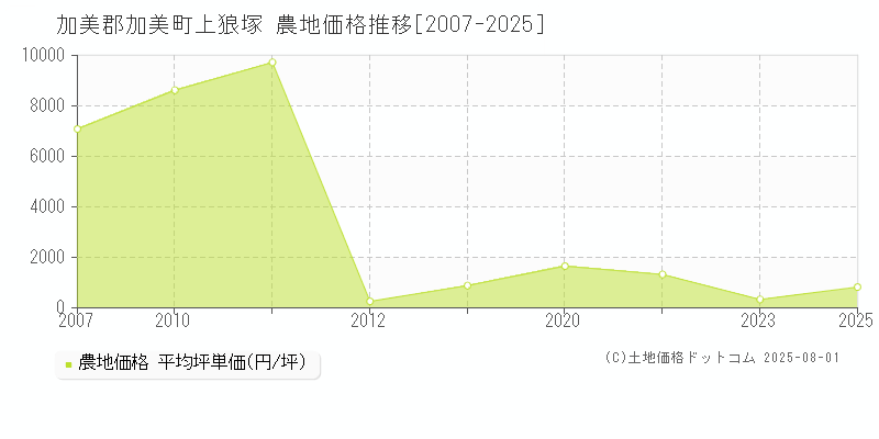 加美郡加美町上狼塚の農地価格推移グラフ 