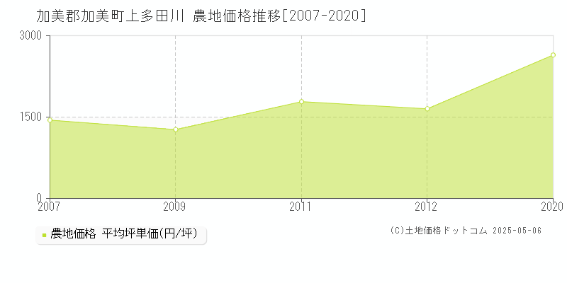 上多田川(加美郡加美町)の農地価格推移グラフ(坪単価)[2007-2020年]