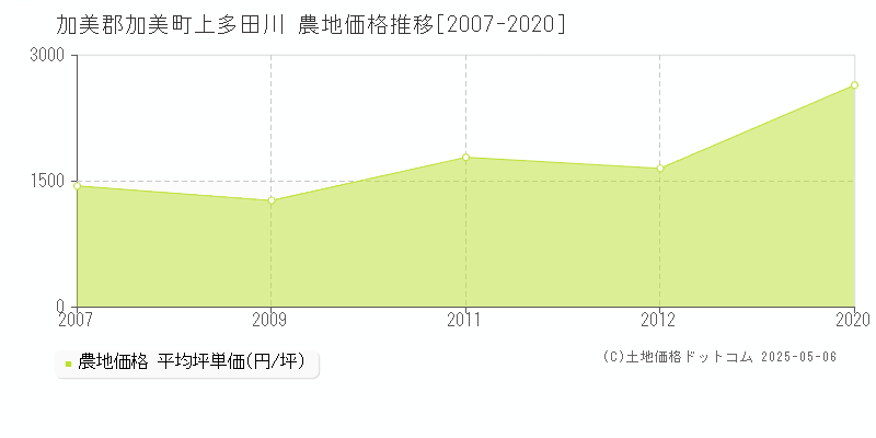 加美郡加美町上多田川の農地価格推移グラフ 