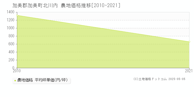 北川内(加美郡加美町)の農地価格推移グラフ(坪単価)[2010-2021年]