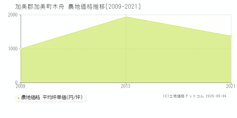 木舟(加美郡加美町)の農地価格推移グラフ(坪単価)[2009-2021年]
