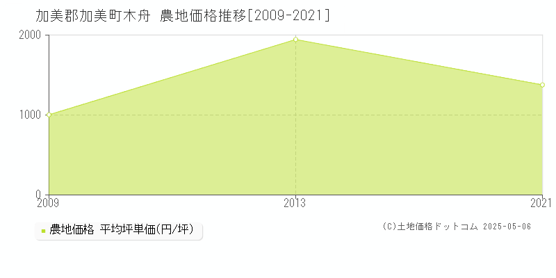 加美郡加美町木舟の農地価格推移グラフ 