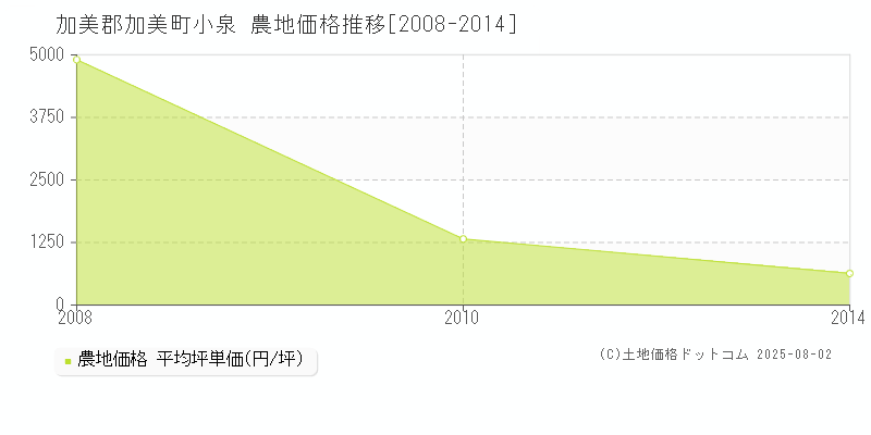 小泉(加美郡加美町)の農地価格推移グラフ(坪単価)[2008-2014年]