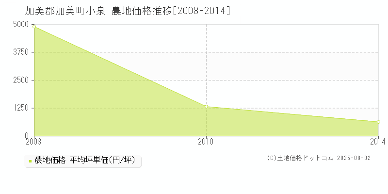 加美郡加美町小泉の農地価格推移グラフ 