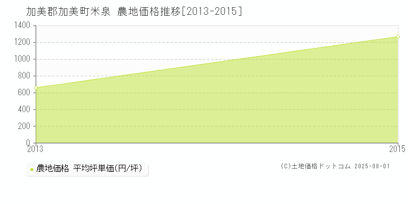 米泉(加美郡加美町)の農地価格推移グラフ(坪単価)[2013-2015年]