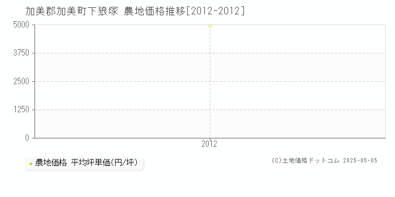 加美郡加美町下狼塚の農地価格推移グラフ 