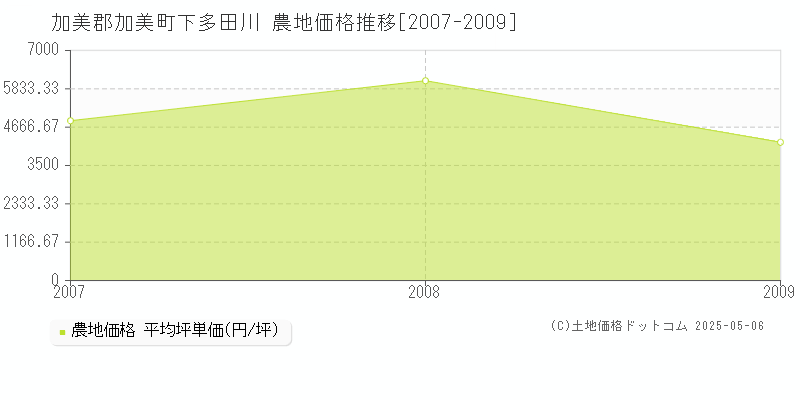 下多田川(加美郡加美町)の農地価格推移グラフ(坪単価)[2007-2009年]