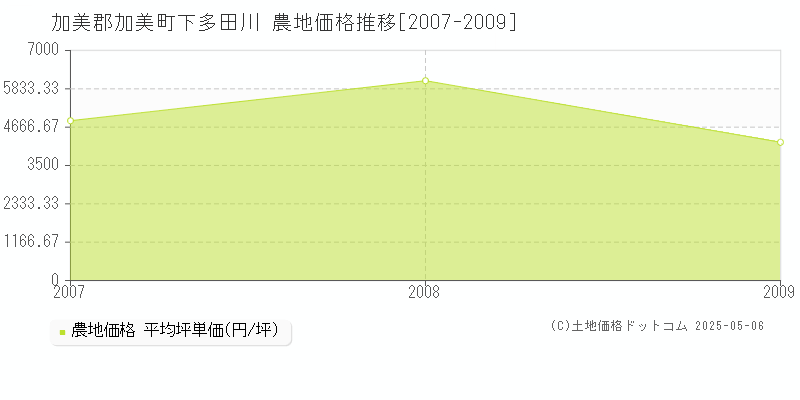 加美郡加美町下多田川の農地価格推移グラフ 