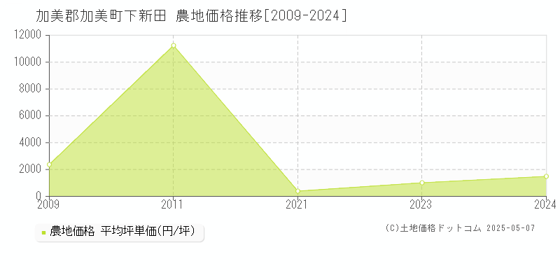 下新田(加美郡加美町)の農地価格推移グラフ(坪単価)[2009-2024年]