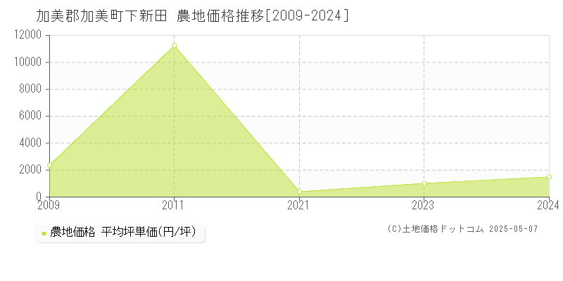 加美郡加美町下新田の農地価格推移グラフ 