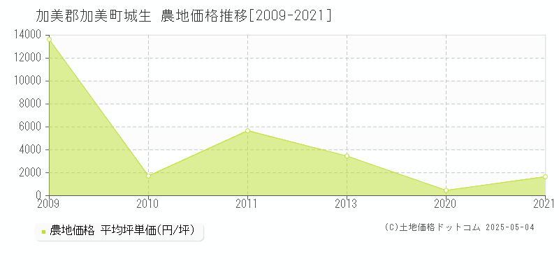 城生(加美郡加美町)の農地価格推移グラフ(坪単価)[2009-2021年]