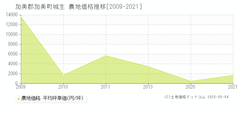 加美郡加美町城生の農地価格推移グラフ 