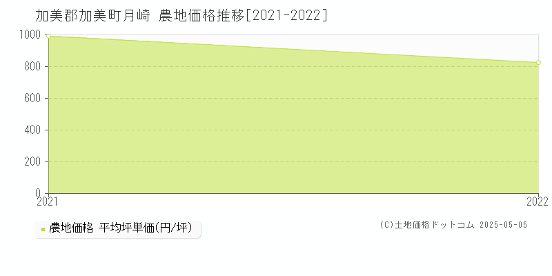 加美郡加美町月崎の農地価格推移グラフ 