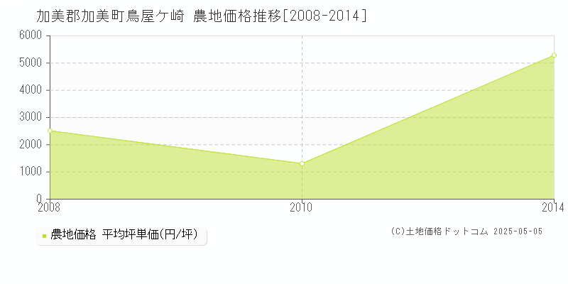 鳥屋ケ崎(加美郡加美町)の農地価格推移グラフ(坪単価)[2008-2014年]