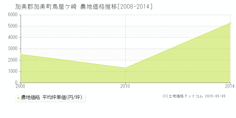 加美郡加美町鳥屋ケ崎の農地価格推移グラフ 