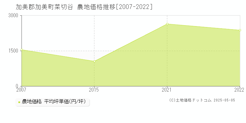 菜切谷(加美郡加美町)の農地価格推移グラフ(坪単価)[2007-2022年]
