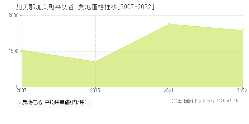 加美郡加美町菜切谷の農地価格推移グラフ 