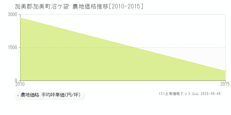 加美郡加美町沼ケ袋の農地価格推移グラフ 