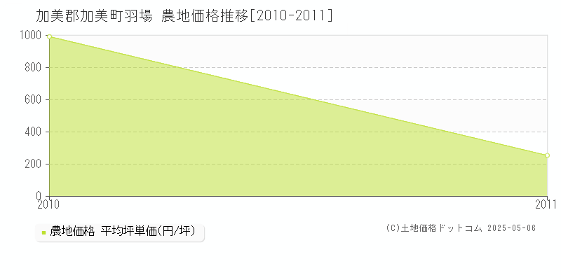 羽場(加美郡加美町)の農地価格推移グラフ(坪単価)[2010-2011年]