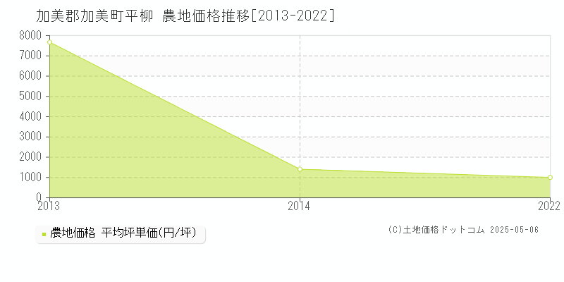 平柳(加美郡加美町)の農地価格推移グラフ(坪単価)[2013-2022年]