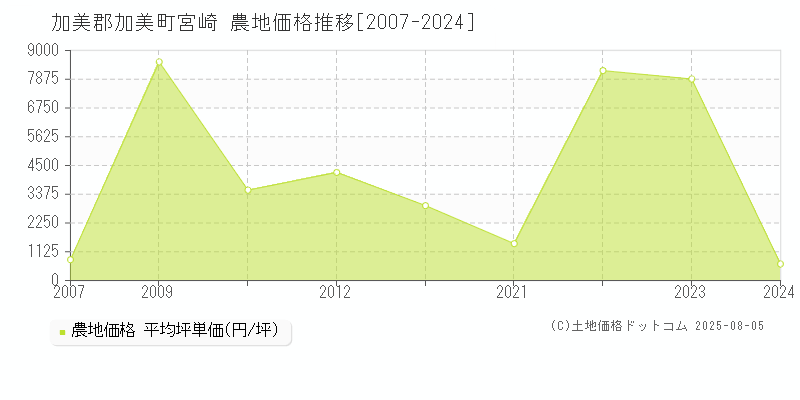 宮崎(加美郡加美町)の農地価格推移グラフ(坪単価)[2007-2024年]