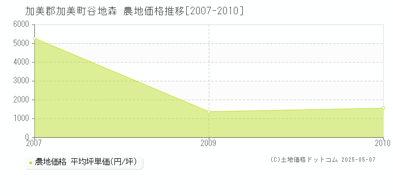 谷地森(加美郡加美町)の農地価格推移グラフ(坪単価)[2007-2010年]