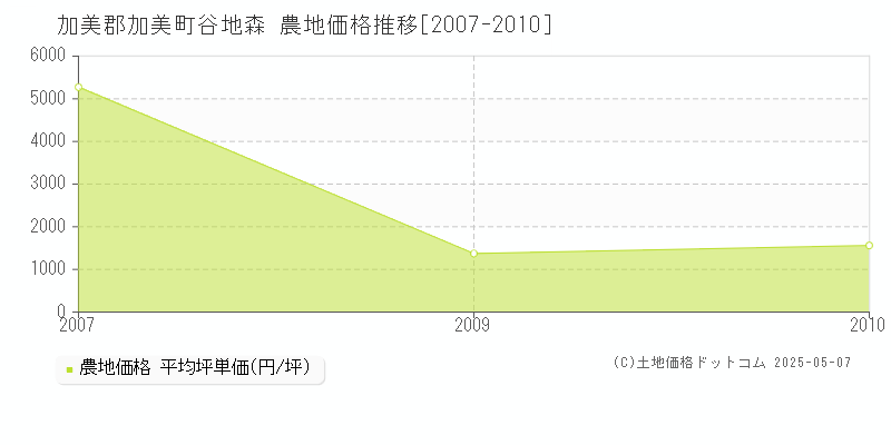 加美郡加美町谷地森の農地価格推移グラフ 